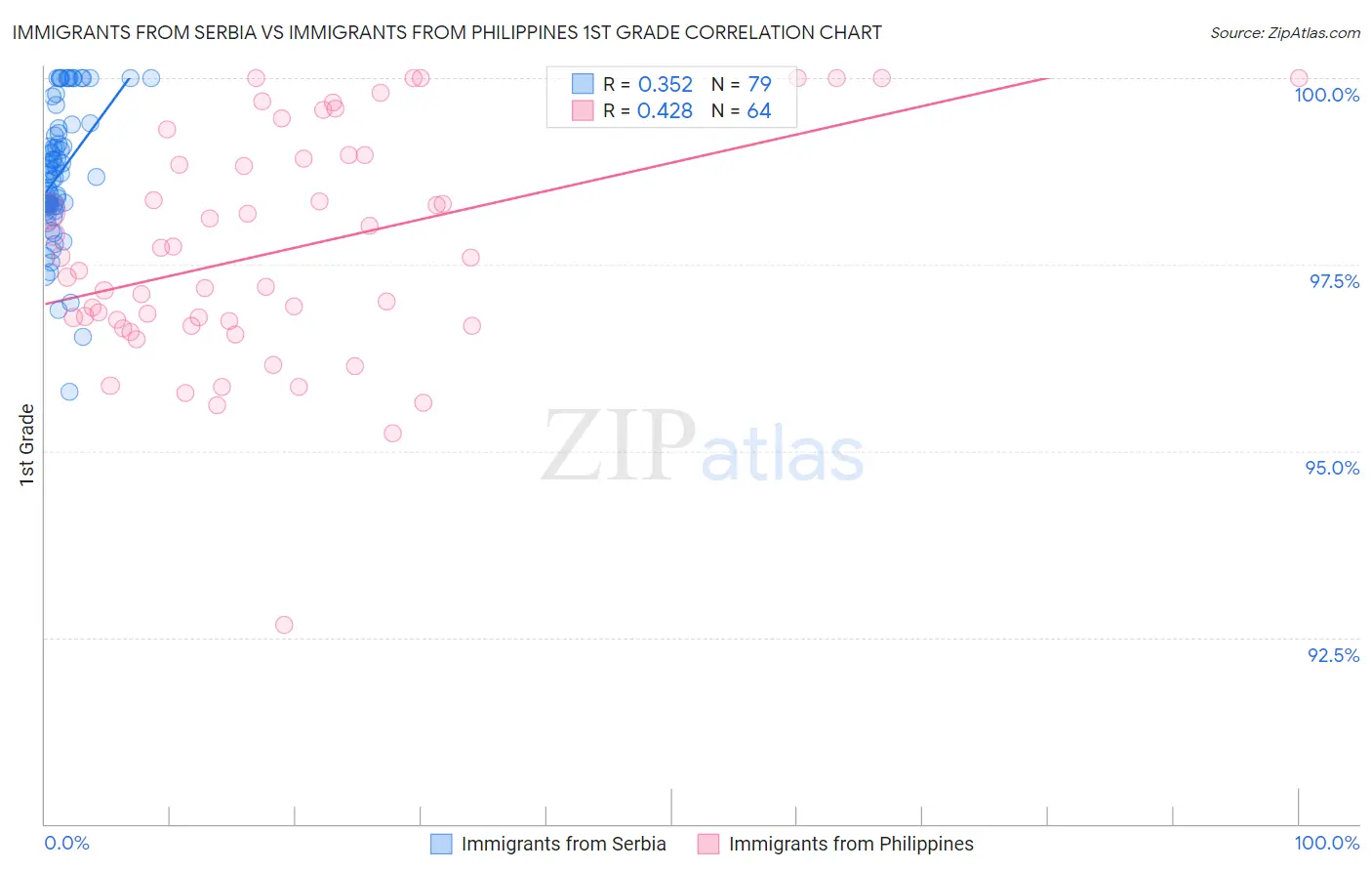 Immigrants from Serbia vs Immigrants from Philippines 1st Grade