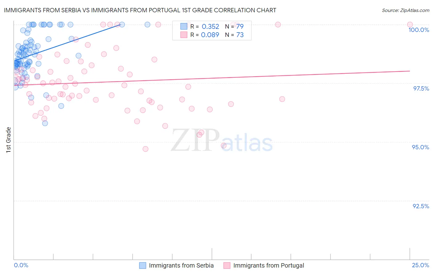 Immigrants from Serbia vs Immigrants from Portugal 1st Grade