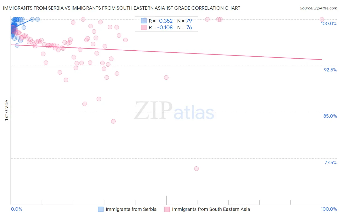 Immigrants from Serbia vs Immigrants from South Eastern Asia 1st Grade