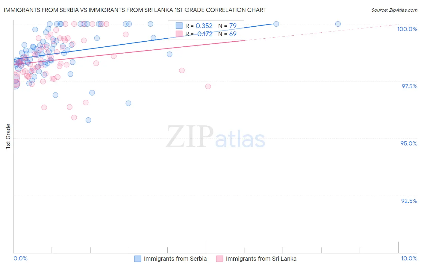 Immigrants from Serbia vs Immigrants from Sri Lanka 1st Grade
