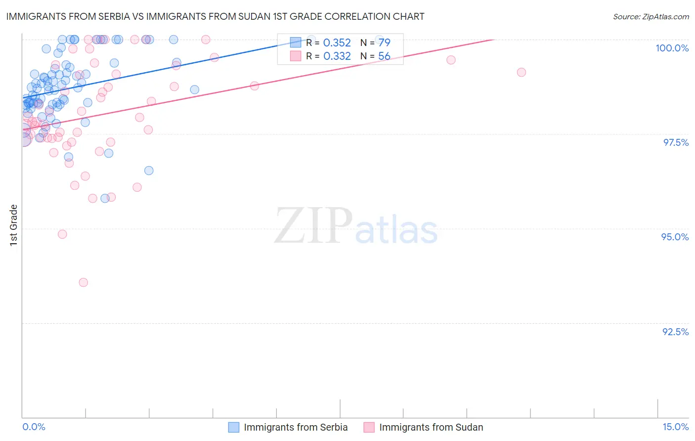 Immigrants from Serbia vs Immigrants from Sudan 1st Grade