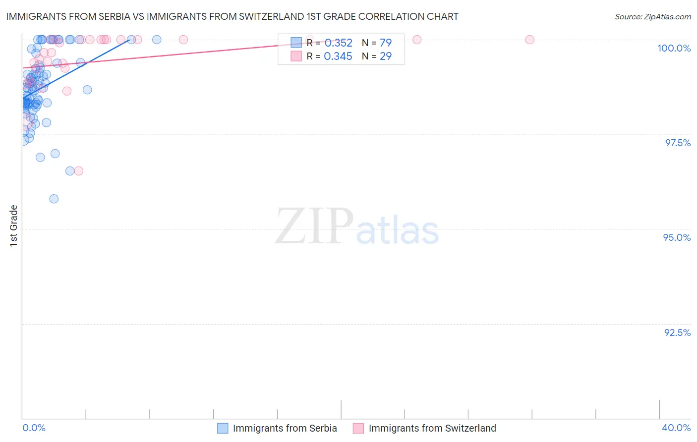 Immigrants from Serbia vs Immigrants from Switzerland 1st Grade