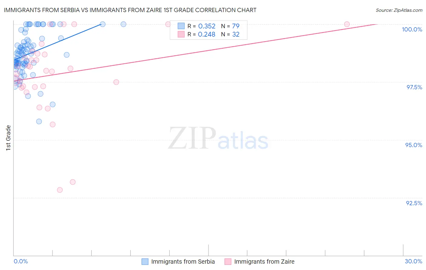 Immigrants from Serbia vs Immigrants from Zaire 1st Grade