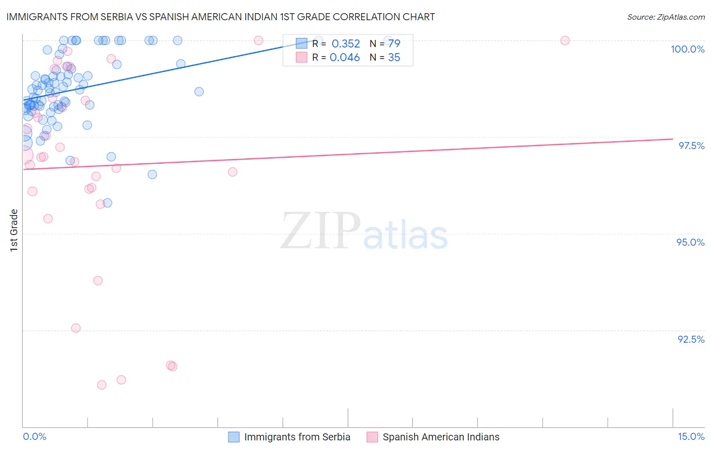 Immigrants from Serbia vs Spanish American Indian 1st Grade