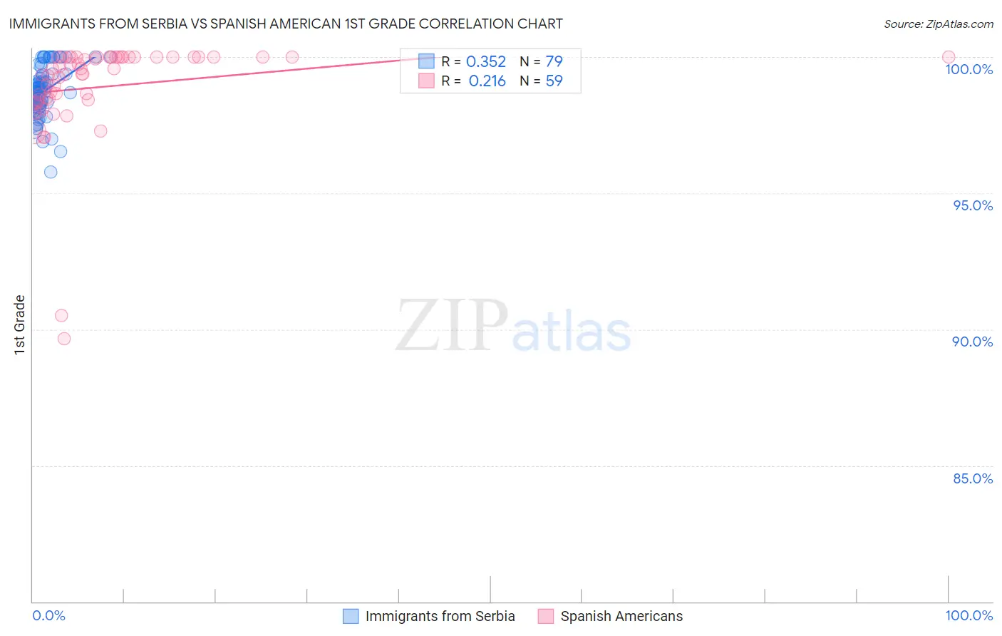 Immigrants from Serbia vs Spanish American 1st Grade