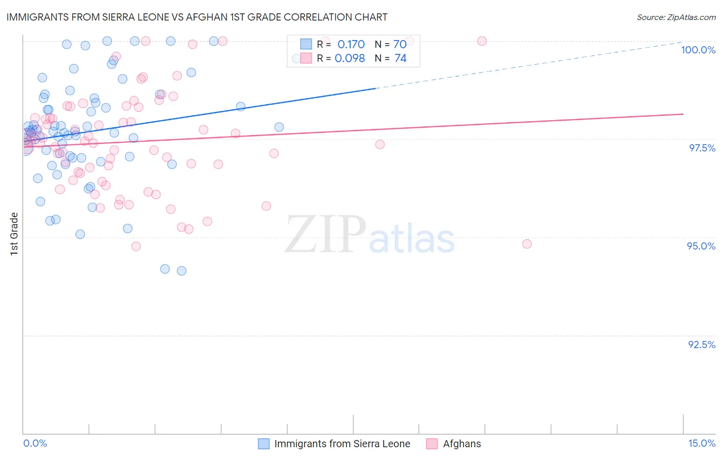 Immigrants from Sierra Leone vs Afghan 1st Grade