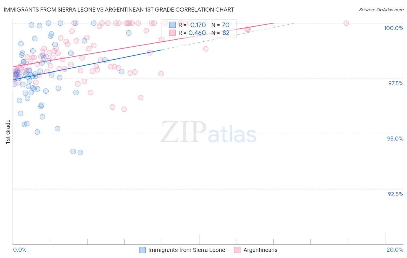 Immigrants from Sierra Leone vs Argentinean 1st Grade