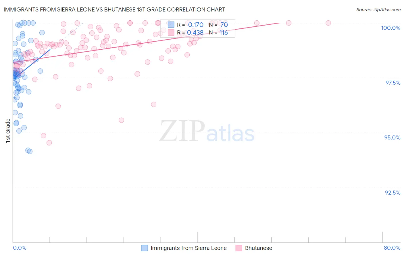 Immigrants from Sierra Leone vs Bhutanese 1st Grade