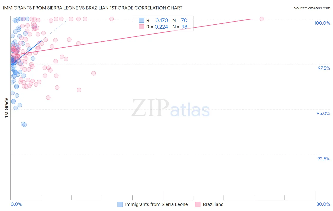 Immigrants from Sierra Leone vs Brazilian 1st Grade