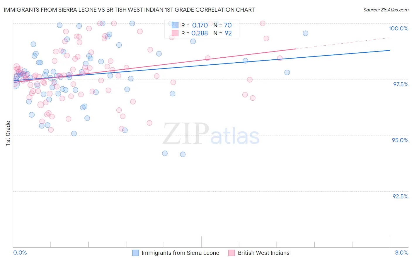 Immigrants from Sierra Leone vs British West Indian 1st Grade