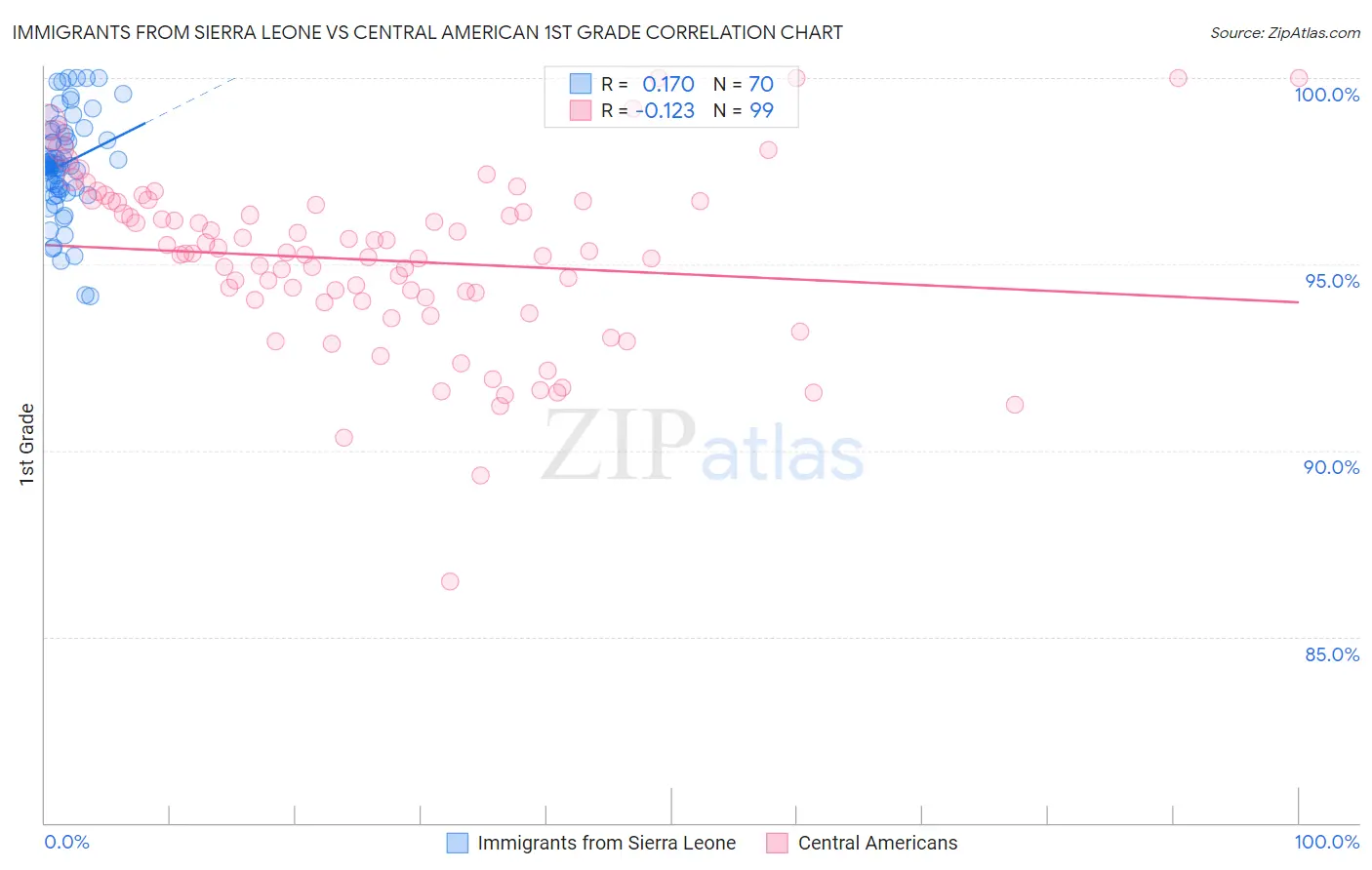Immigrants from Sierra Leone vs Central American 1st Grade