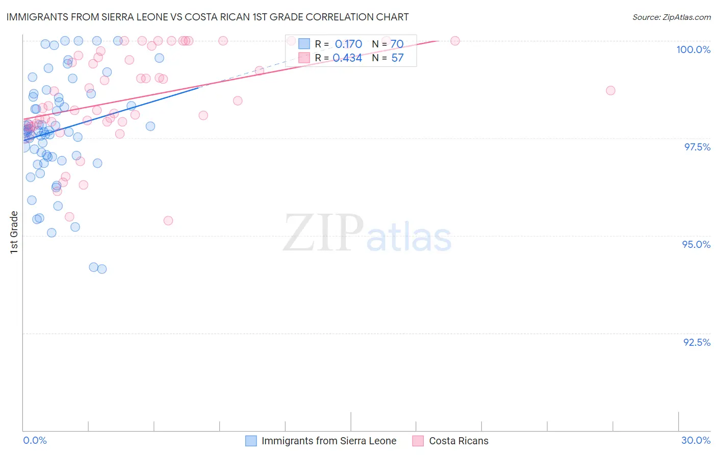 Immigrants from Sierra Leone vs Costa Rican 1st Grade