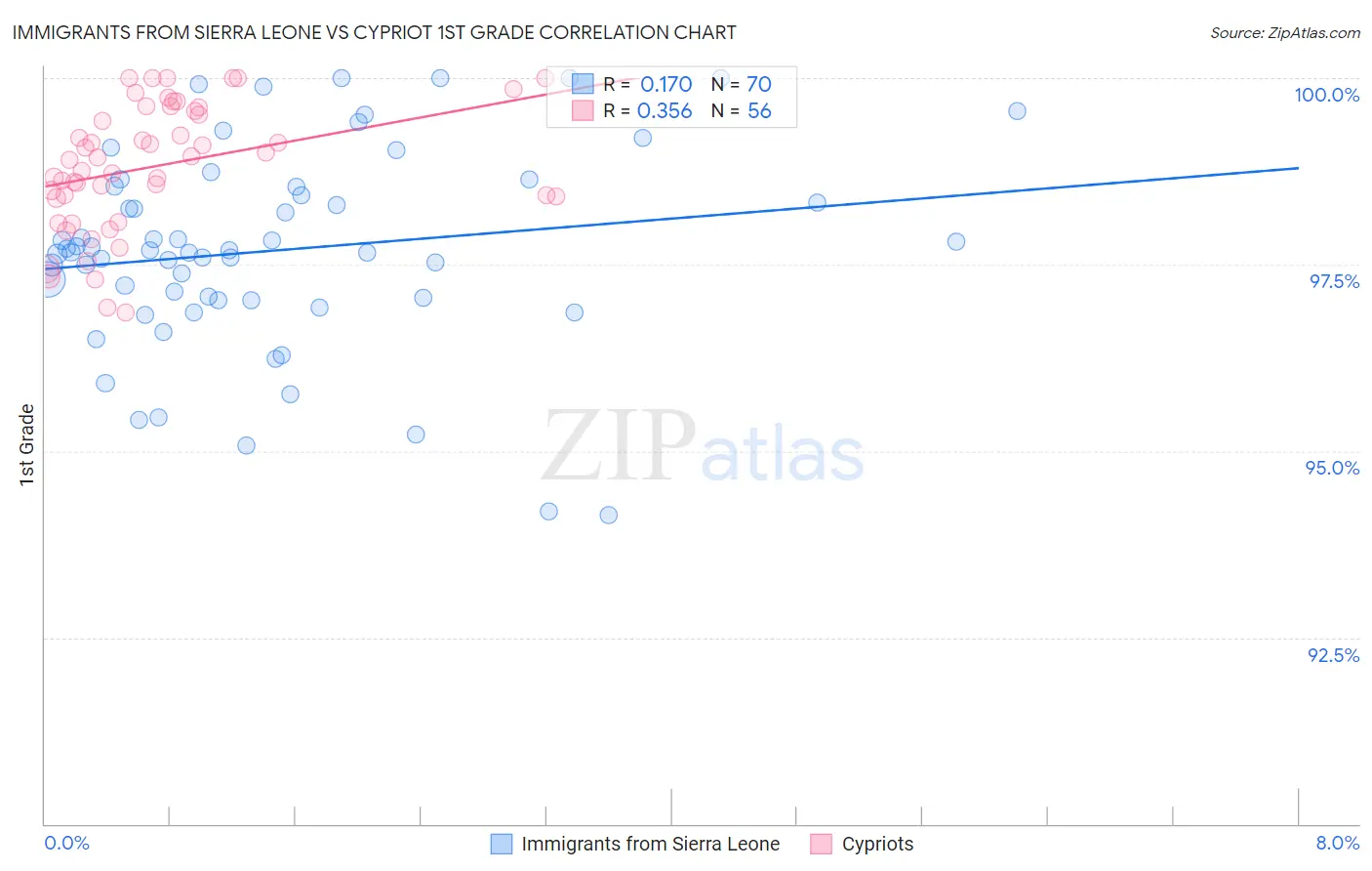 Immigrants from Sierra Leone vs Cypriot 1st Grade