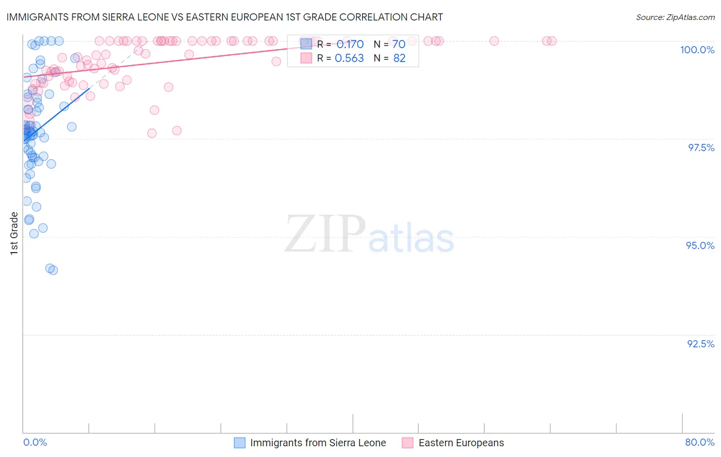 Immigrants from Sierra Leone vs Eastern European 1st Grade