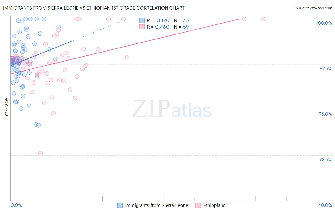 Immigrants from Sierra Leone vs Ethiopian 1st Grade