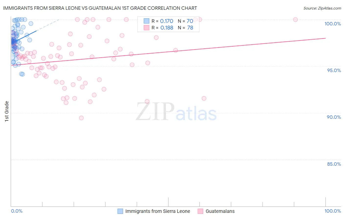 Immigrants from Sierra Leone vs Guatemalan 1st Grade