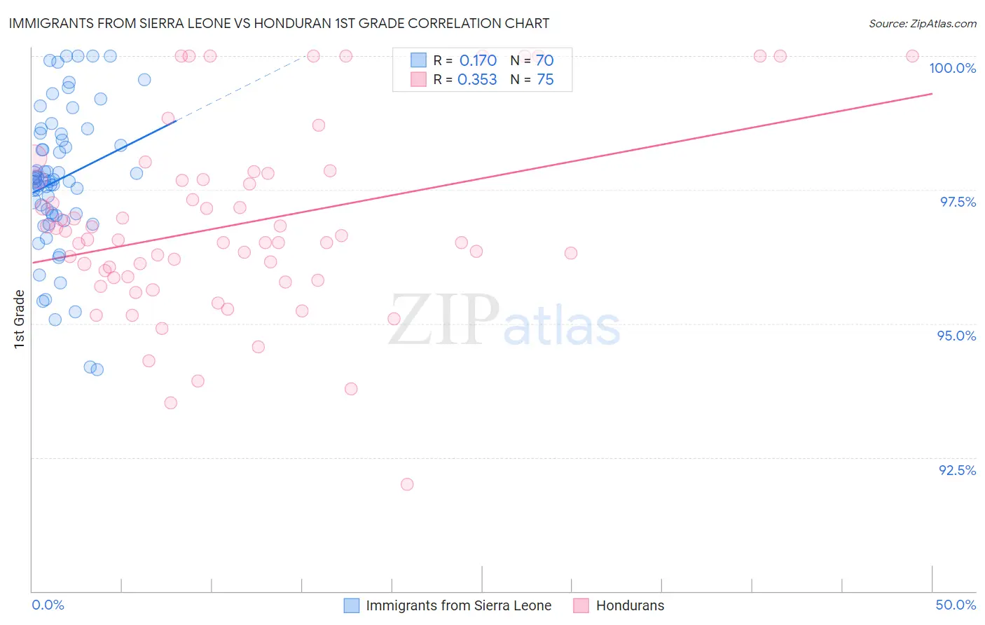 Immigrants from Sierra Leone vs Honduran 1st Grade