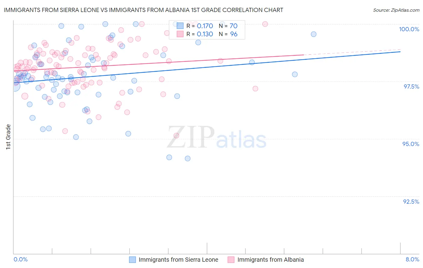 Immigrants from Sierra Leone vs Immigrants from Albania 1st Grade