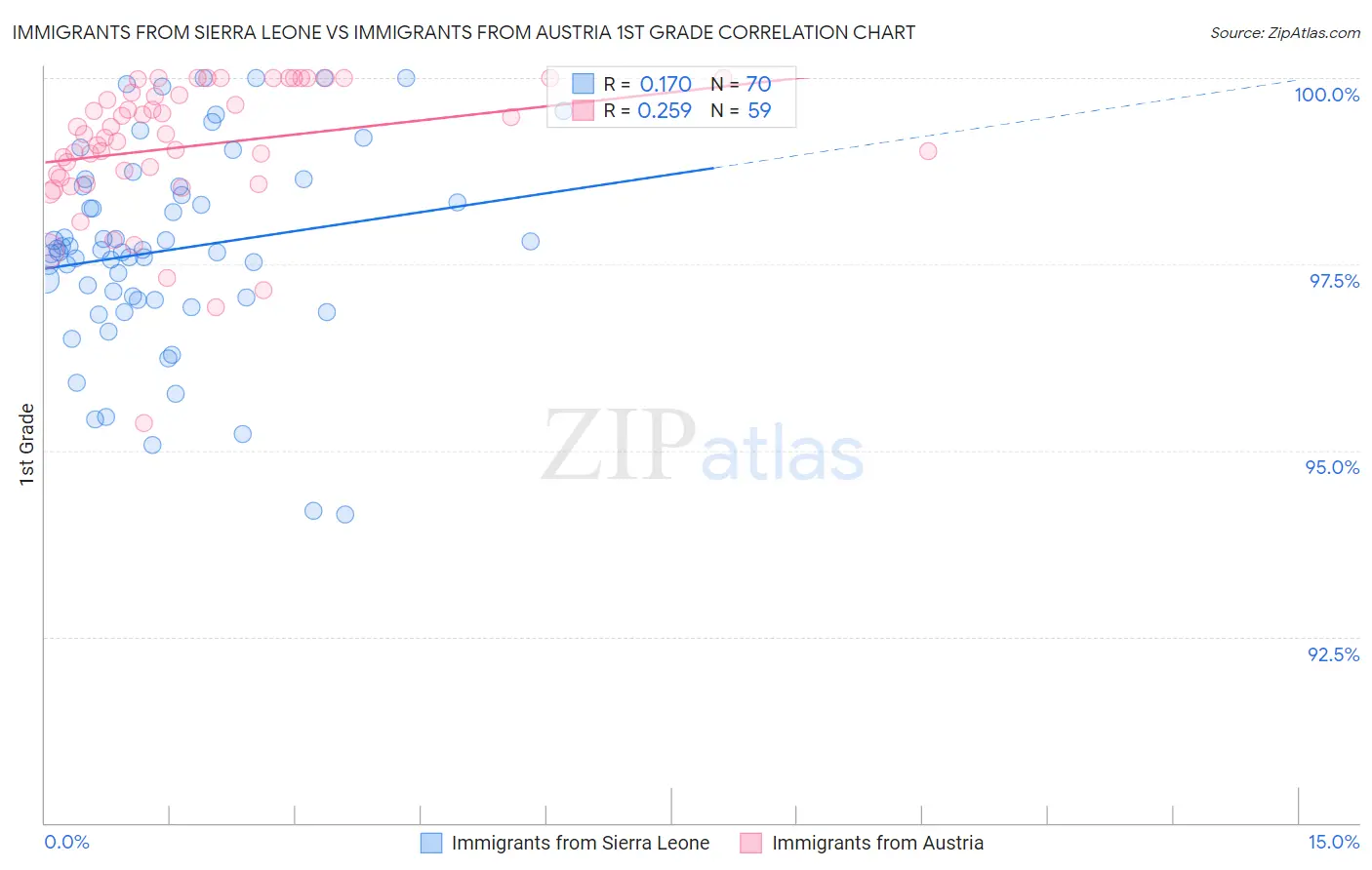 Immigrants from Sierra Leone vs Immigrants from Austria 1st Grade