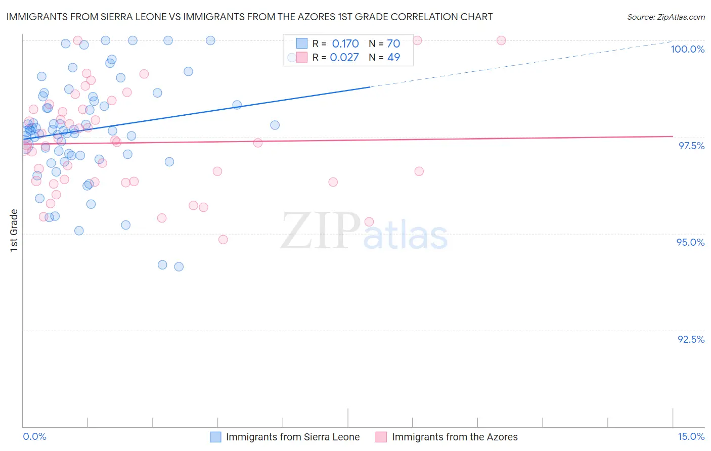 Immigrants from Sierra Leone vs Immigrants from the Azores 1st Grade