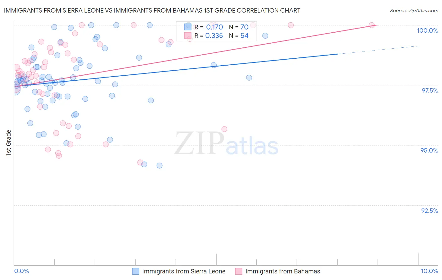 Immigrants from Sierra Leone vs Immigrants from Bahamas 1st Grade