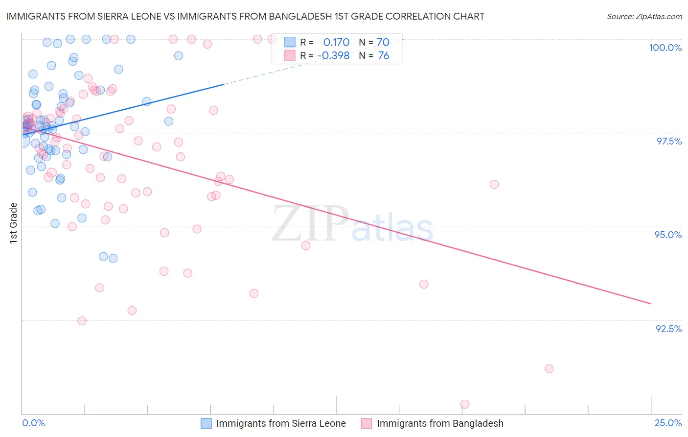Immigrants from Sierra Leone vs Immigrants from Bangladesh 1st Grade