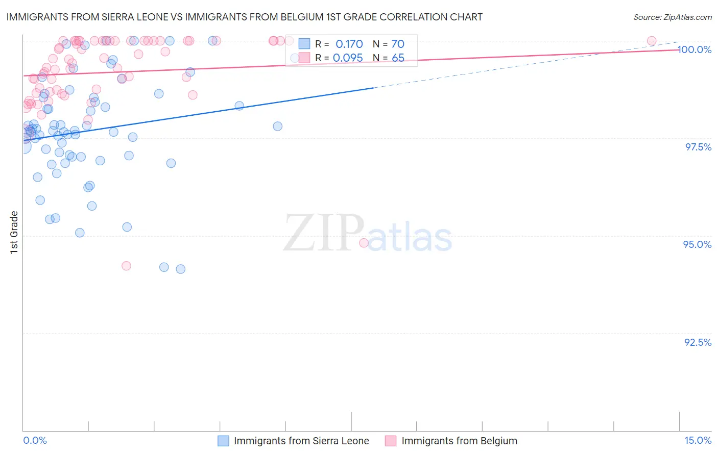 Immigrants from Sierra Leone vs Immigrants from Belgium 1st Grade