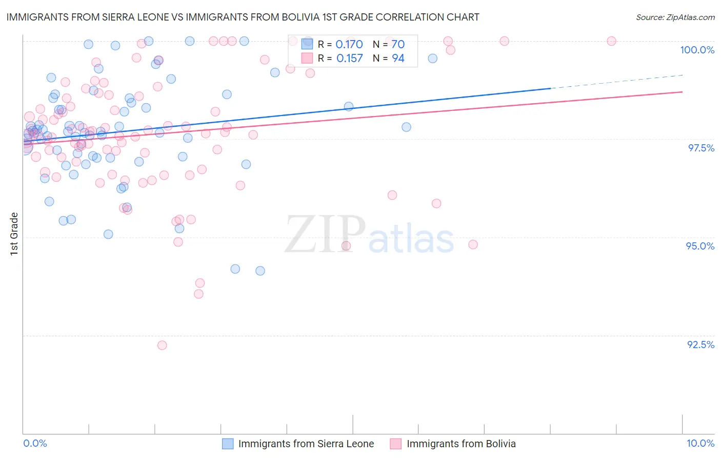Immigrants from Sierra Leone vs Immigrants from Bolivia 1st Grade