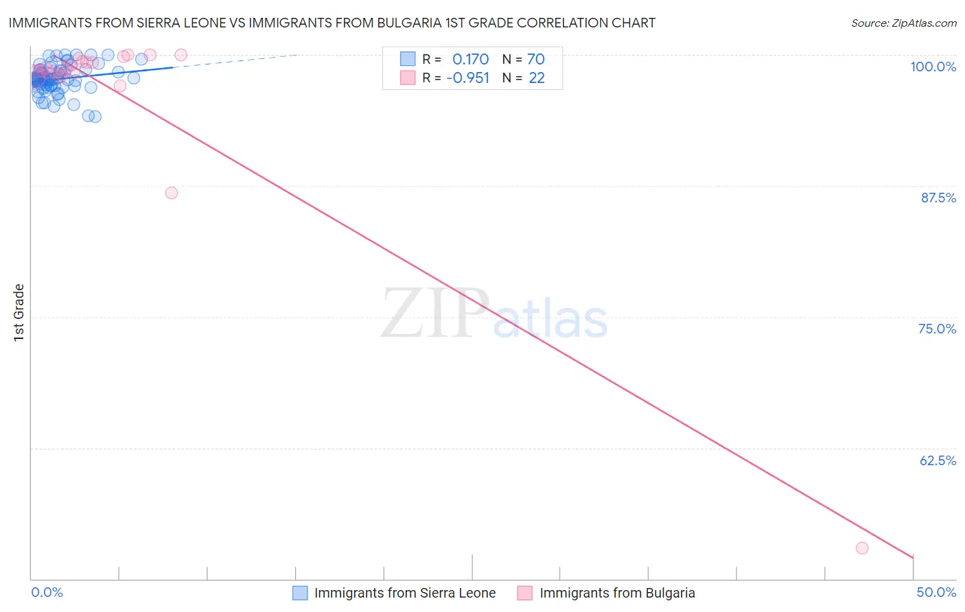 Immigrants from Sierra Leone vs Immigrants from Bulgaria 1st Grade