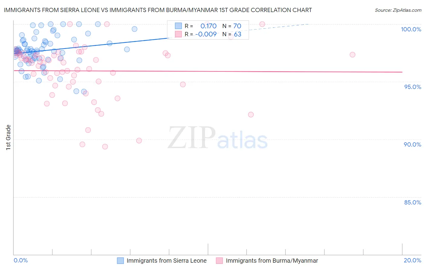 Immigrants from Sierra Leone vs Immigrants from Burma/Myanmar 1st Grade