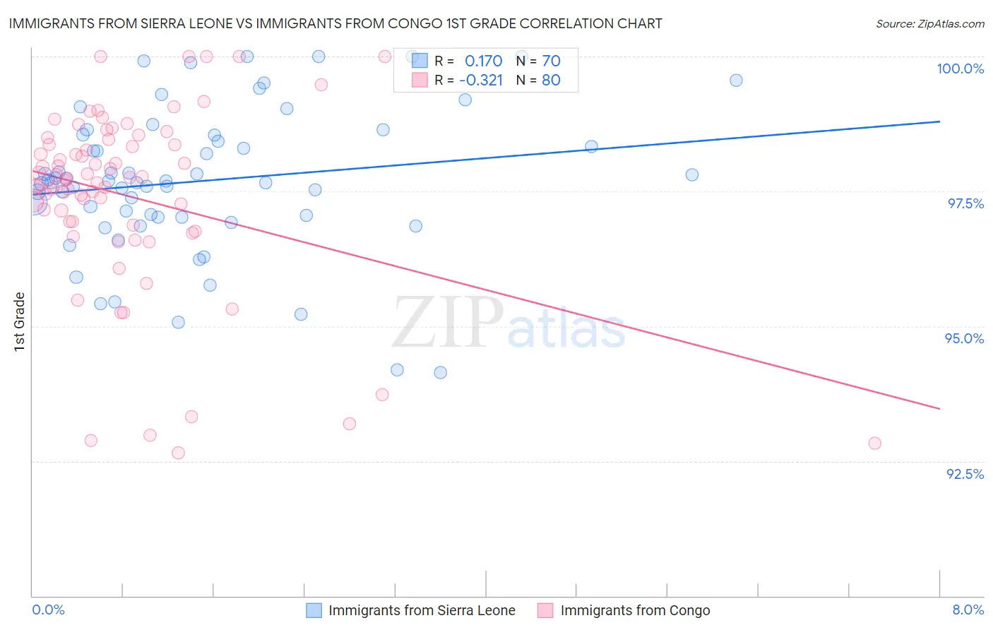 Immigrants from Sierra Leone vs Immigrants from Congo 1st Grade