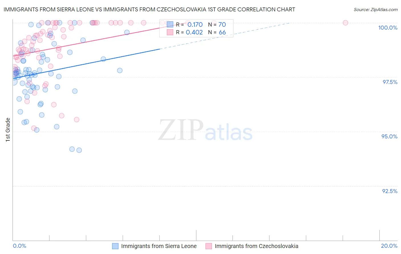 Immigrants from Sierra Leone vs Immigrants from Czechoslovakia 1st Grade