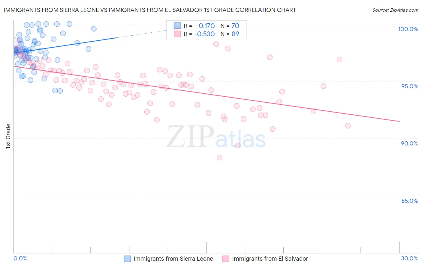 Immigrants from Sierra Leone vs Immigrants from El Salvador 1st Grade