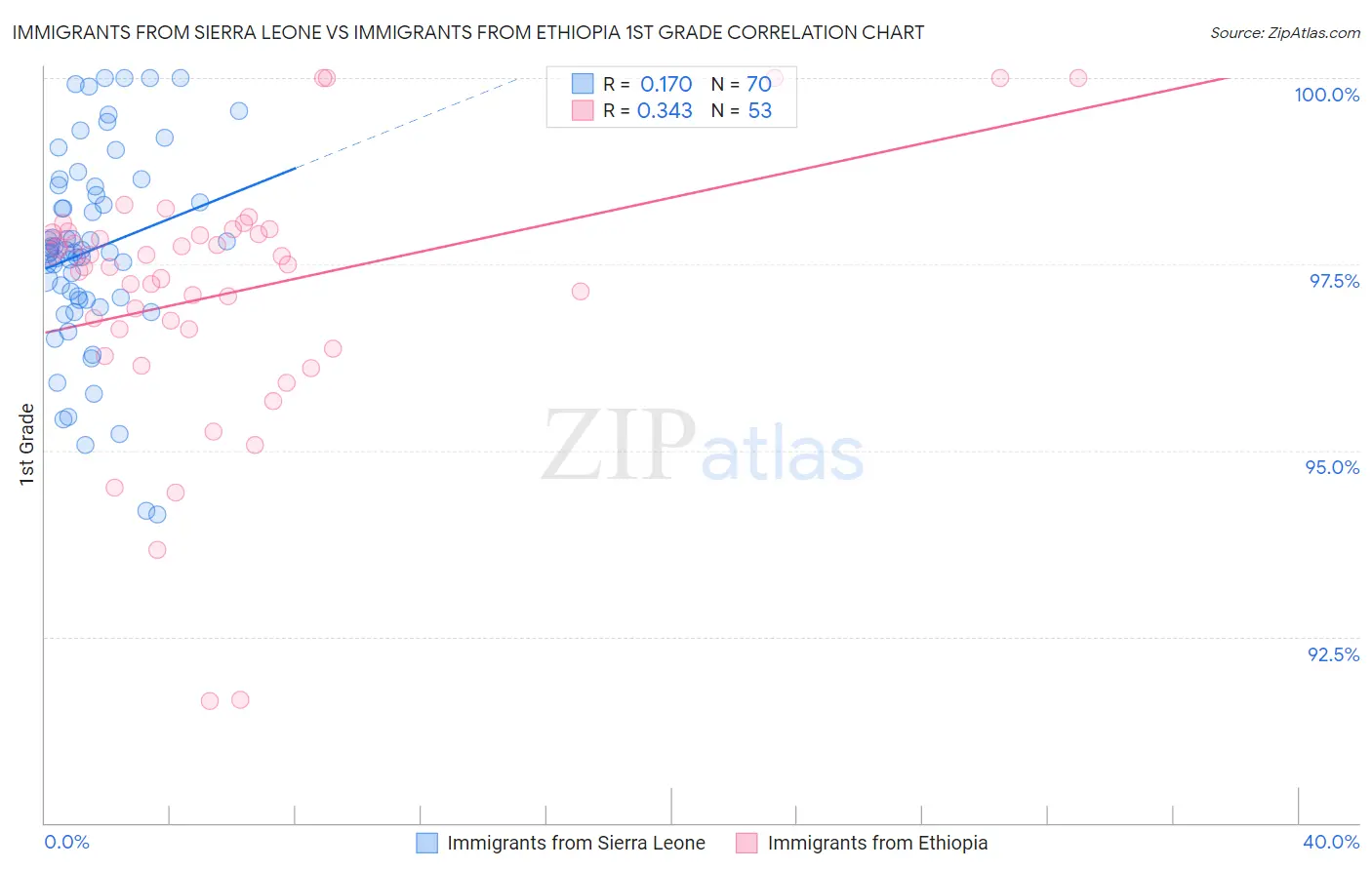 Immigrants from Sierra Leone vs Immigrants from Ethiopia 1st Grade