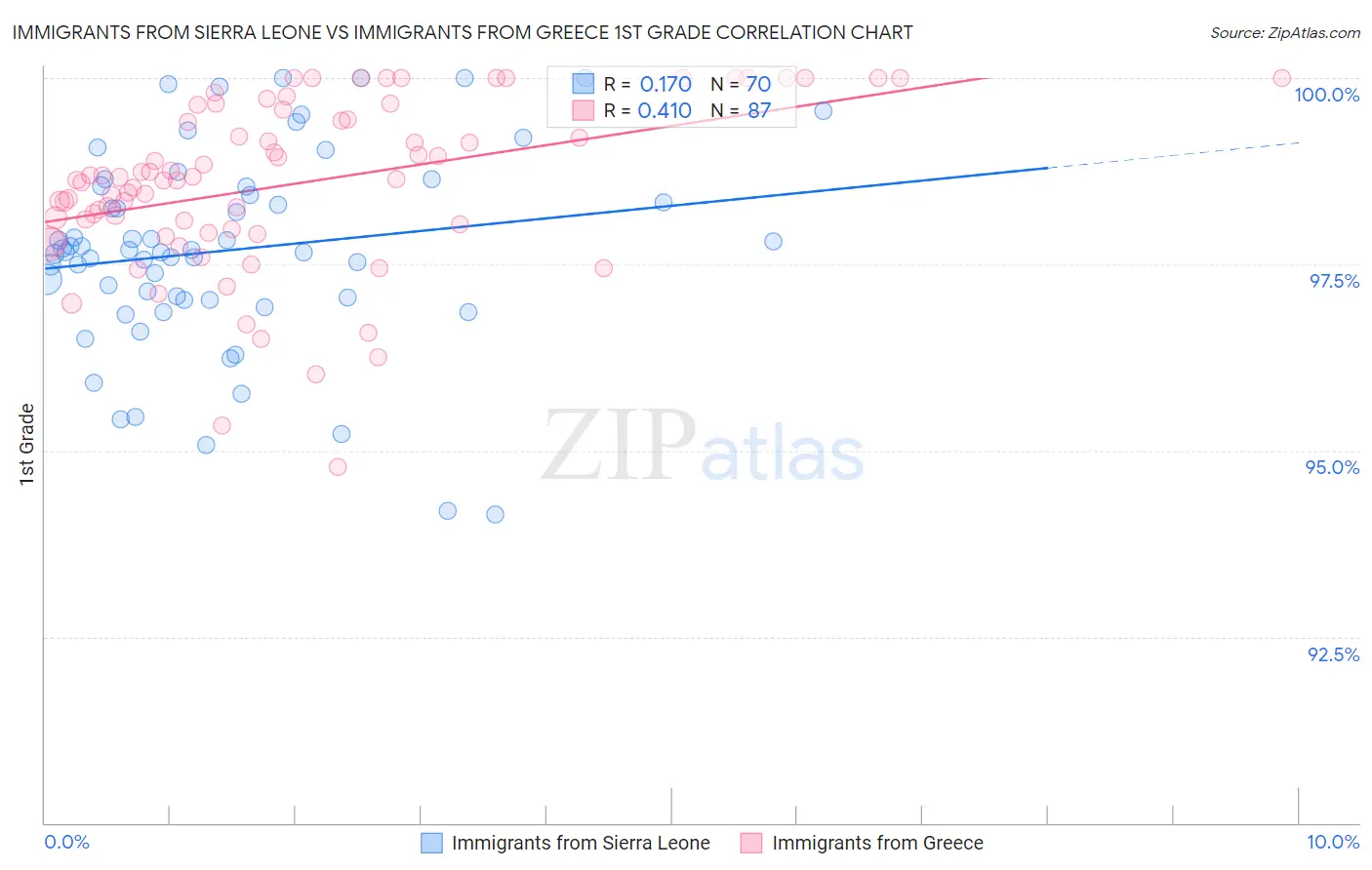 Immigrants from Sierra Leone vs Immigrants from Greece 1st Grade