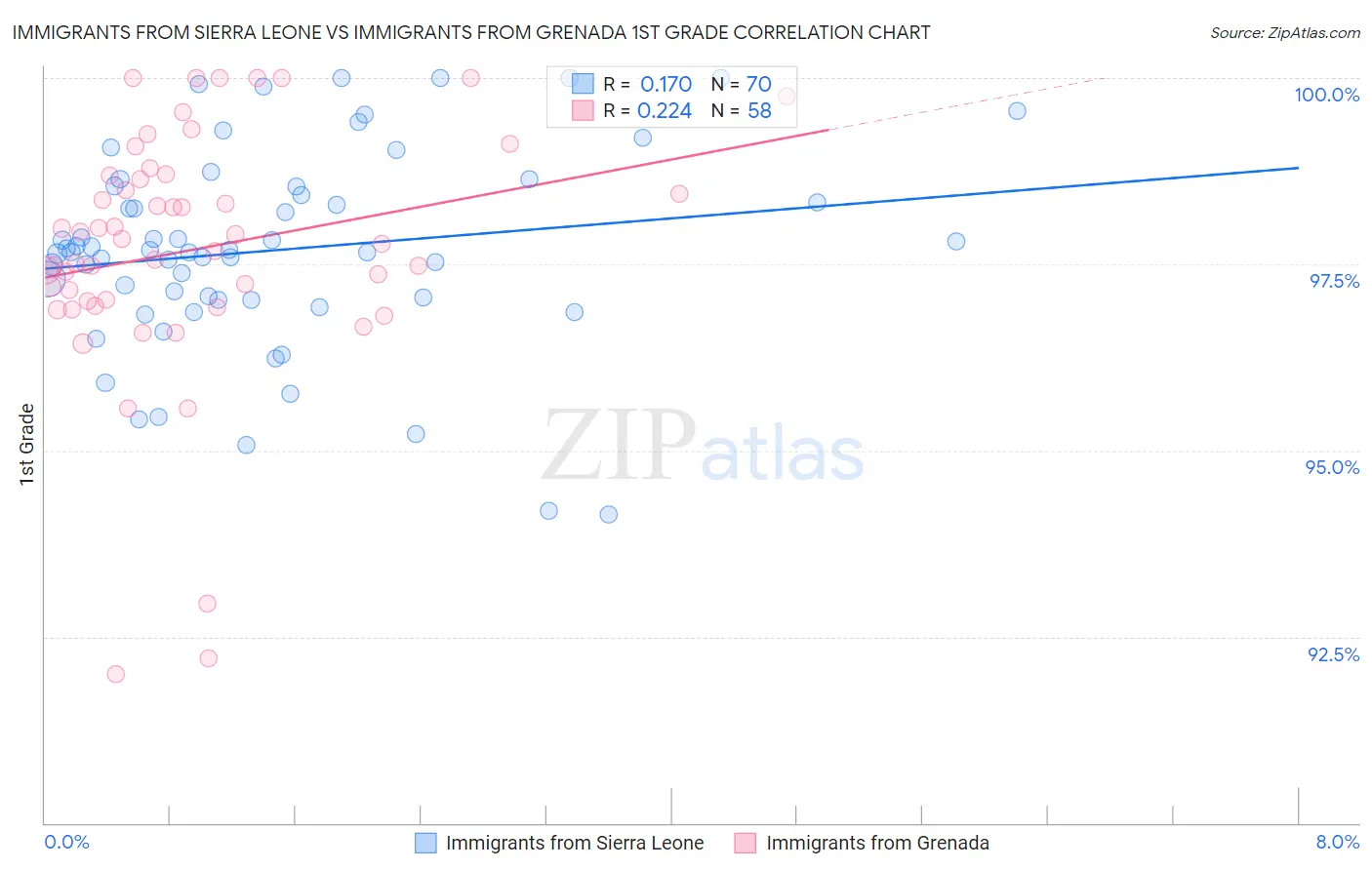 Immigrants from Sierra Leone vs Immigrants from Grenada 1st Grade