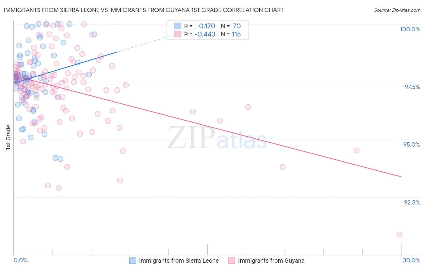 Immigrants from Sierra Leone vs Immigrants from Guyana 1st Grade