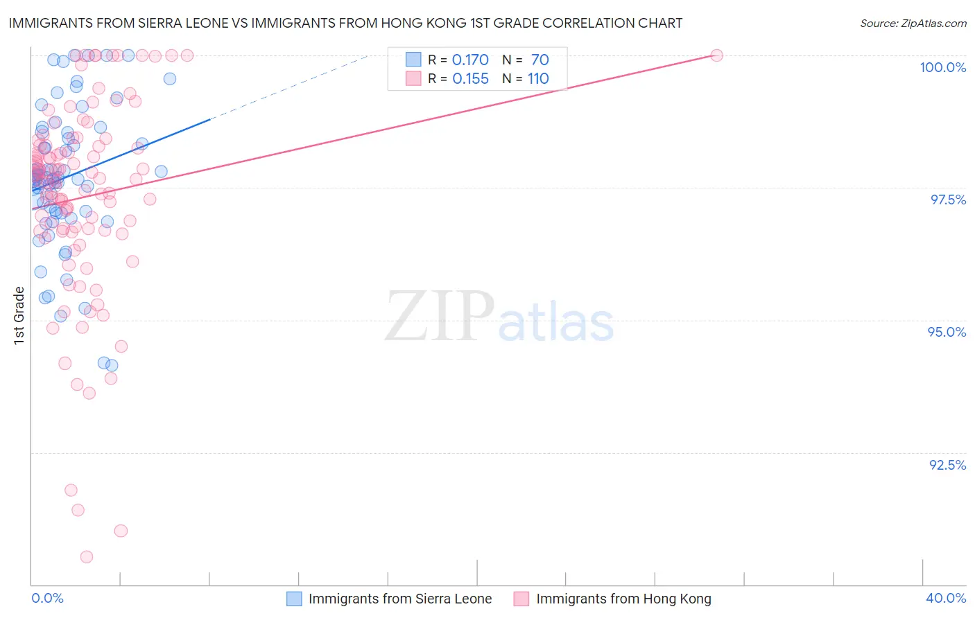 Immigrants from Sierra Leone vs Immigrants from Hong Kong 1st Grade