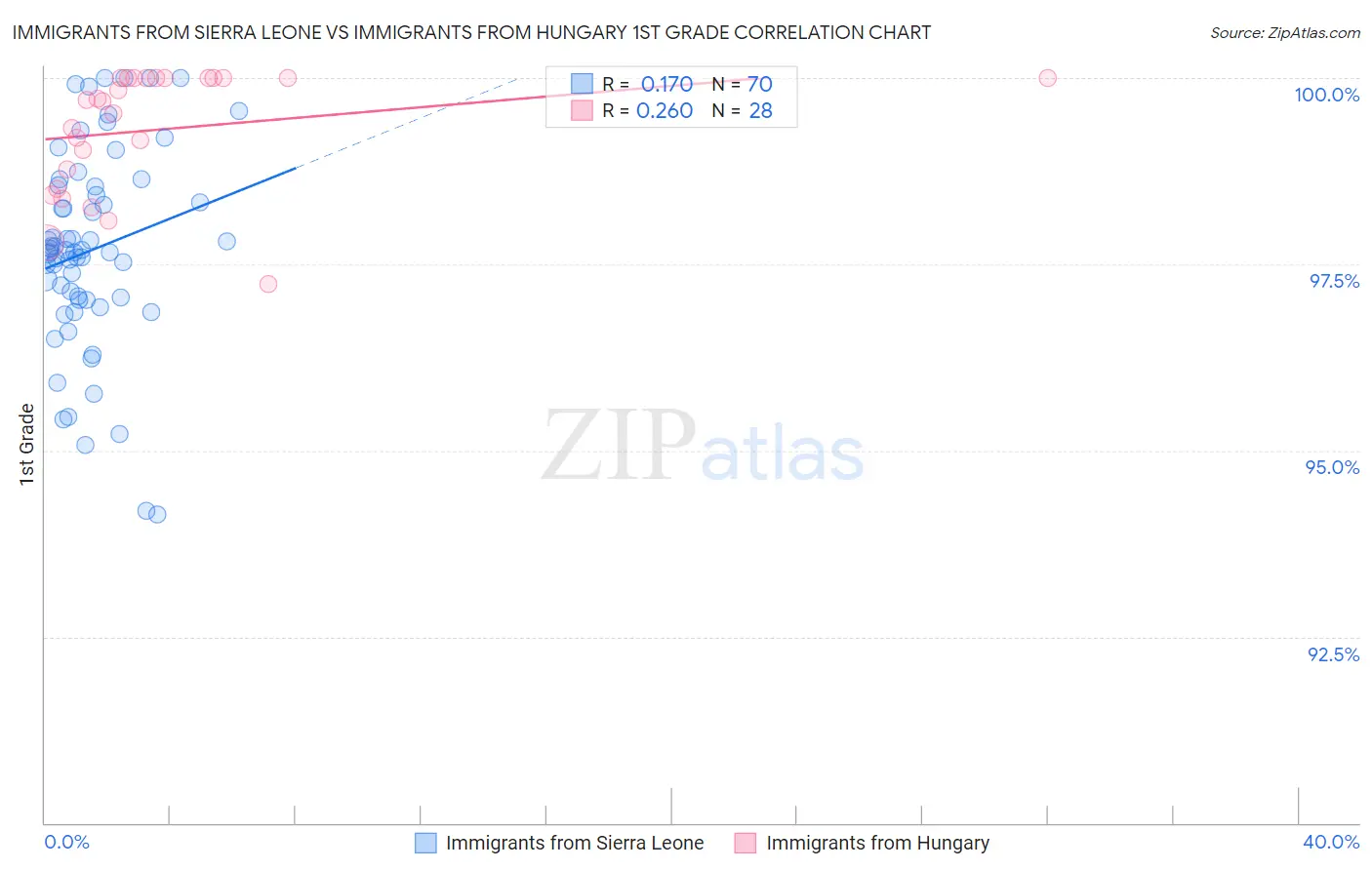 Immigrants from Sierra Leone vs Immigrants from Hungary 1st Grade