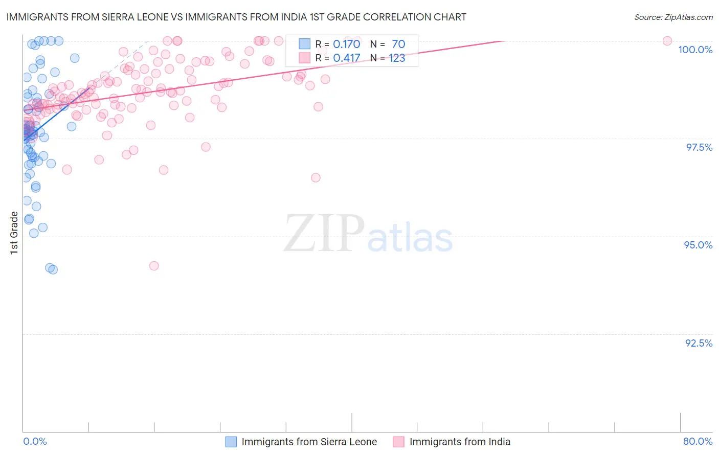 Immigrants from Sierra Leone vs Immigrants from India 1st Grade