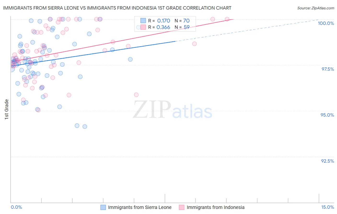 Immigrants from Sierra Leone vs Immigrants from Indonesia 1st Grade
