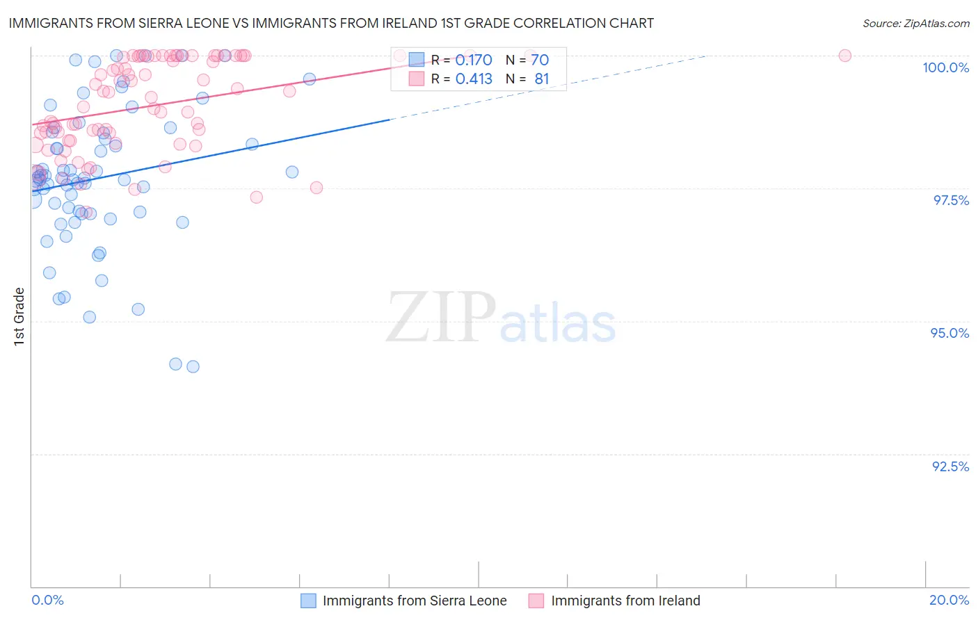 Immigrants from Sierra Leone vs Immigrants from Ireland 1st Grade