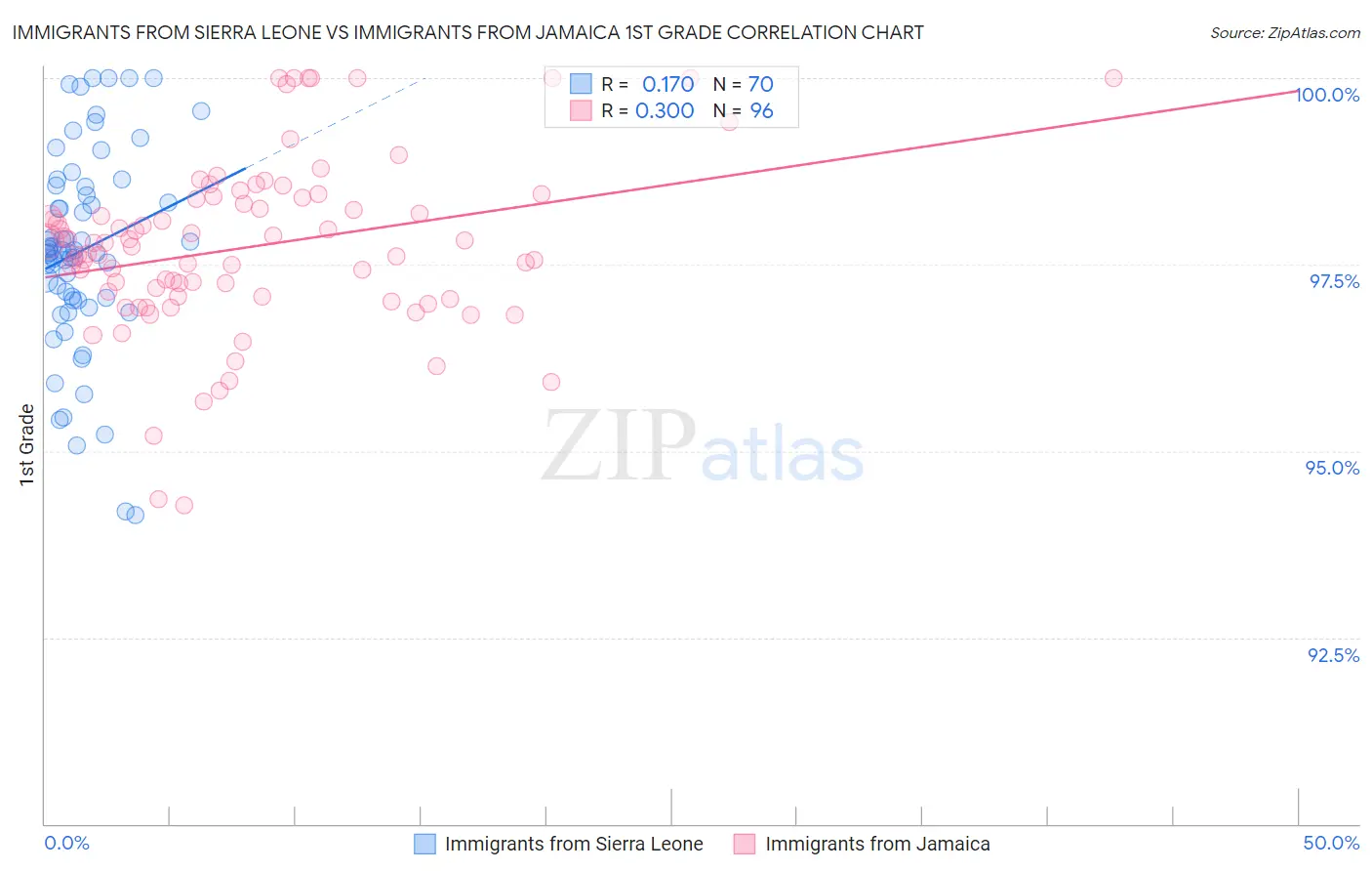 Immigrants from Sierra Leone vs Immigrants from Jamaica 1st Grade