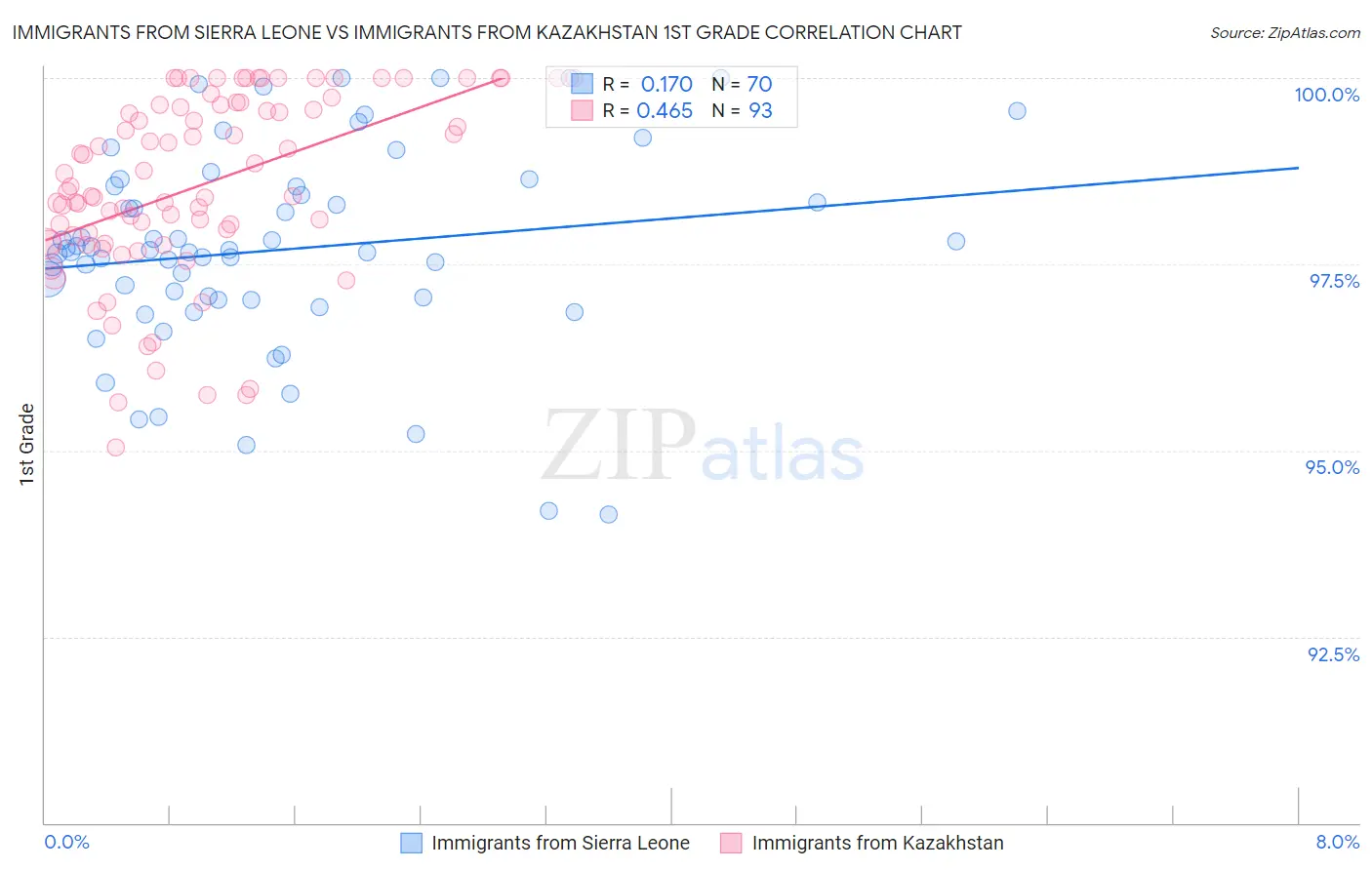 Immigrants from Sierra Leone vs Immigrants from Kazakhstan 1st Grade