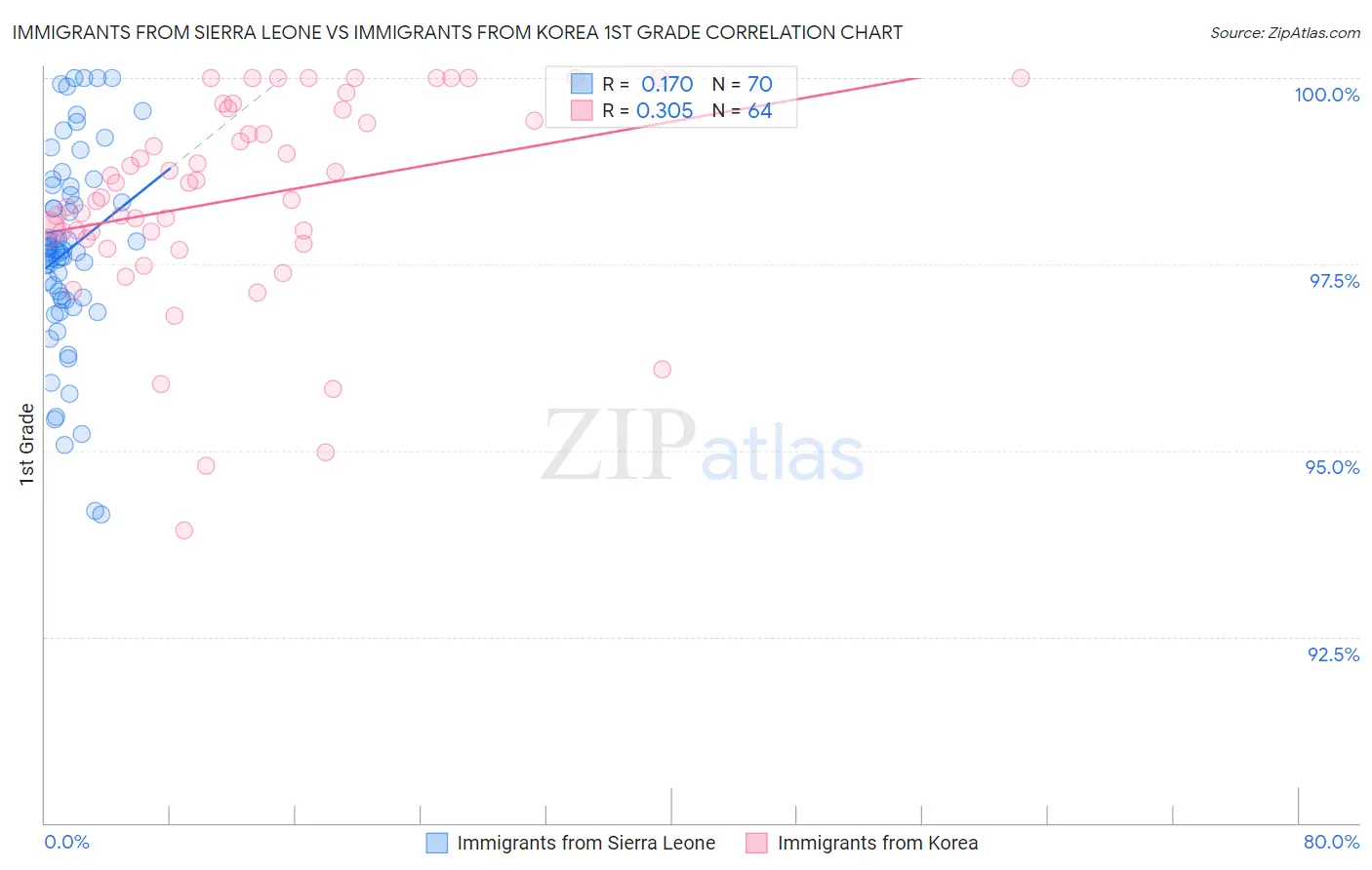 Immigrants from Sierra Leone vs Immigrants from Korea 1st Grade