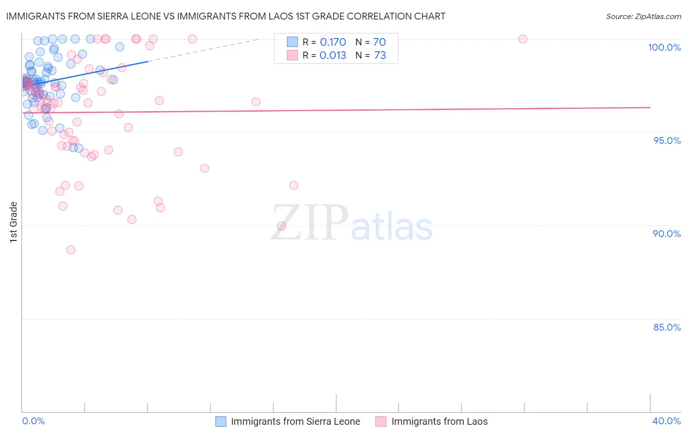 Immigrants from Sierra Leone vs Immigrants from Laos 1st Grade