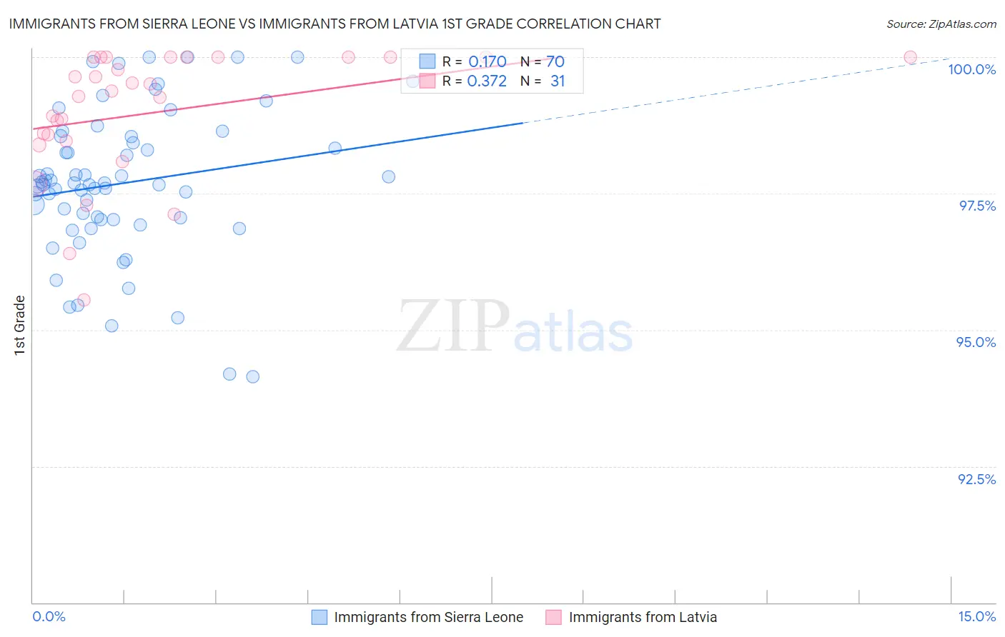 Immigrants from Sierra Leone vs Immigrants from Latvia 1st Grade