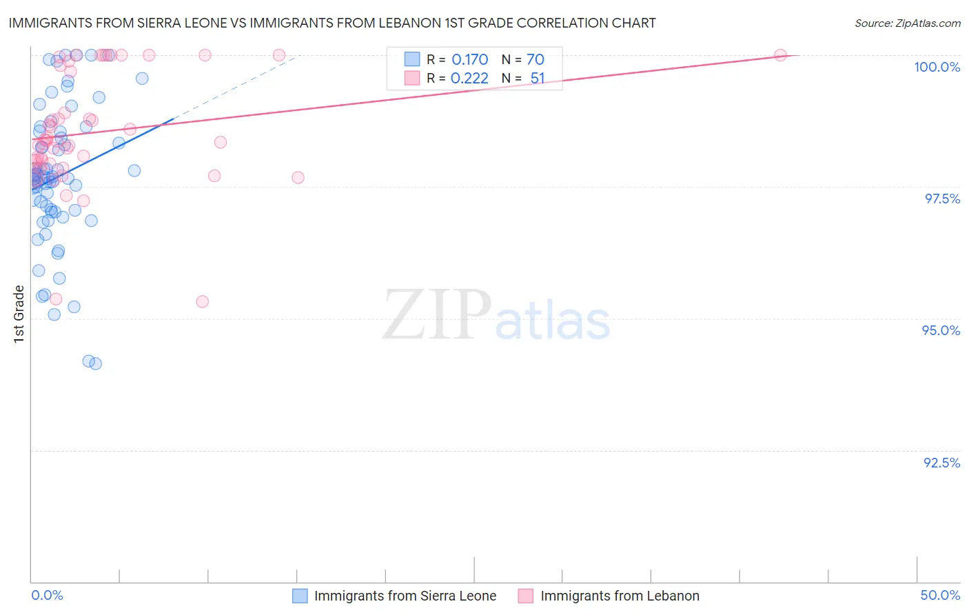 Immigrants from Sierra Leone vs Immigrants from Lebanon 1st Grade