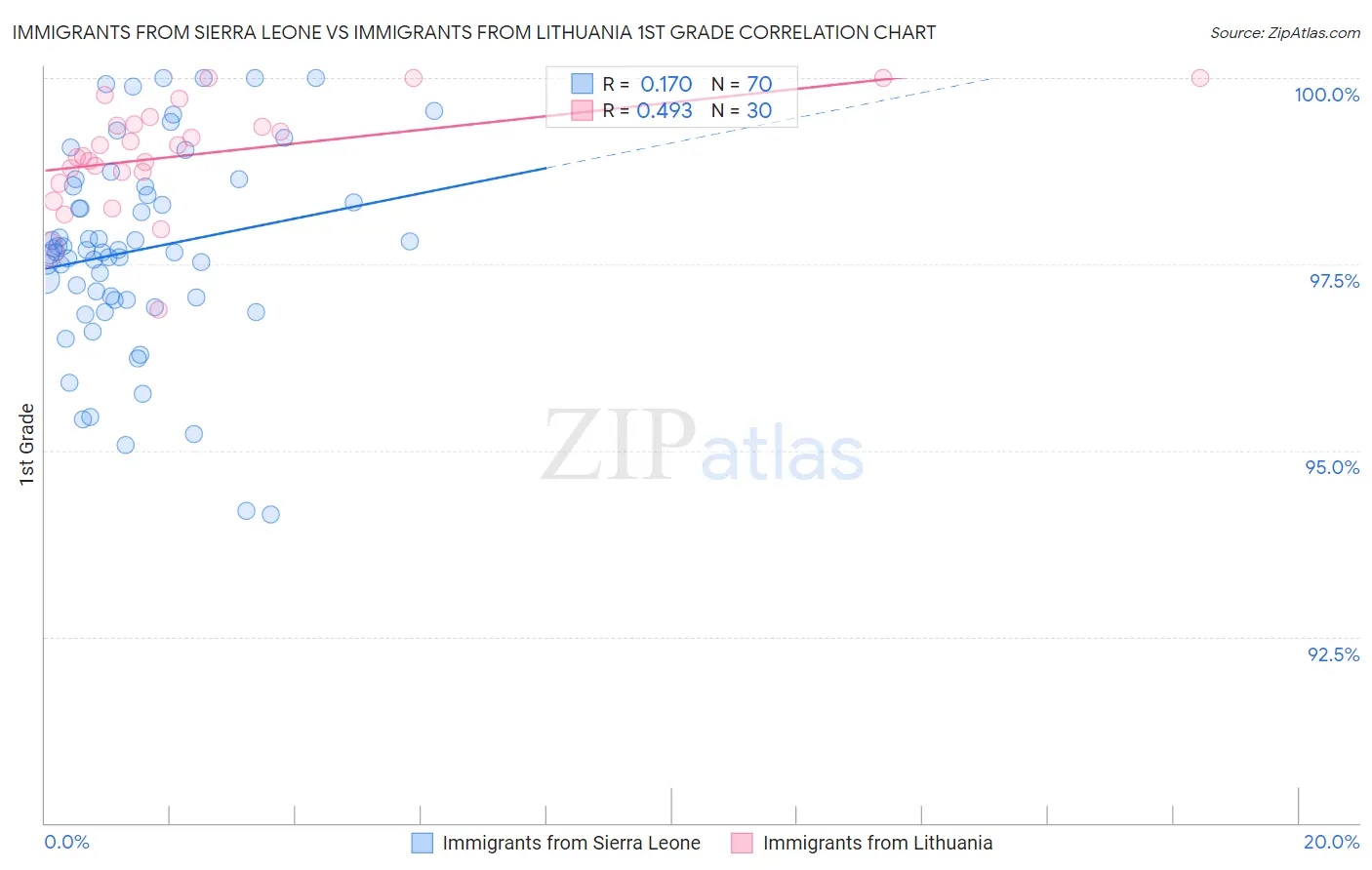 Immigrants from Sierra Leone vs Immigrants from Lithuania 1st Grade