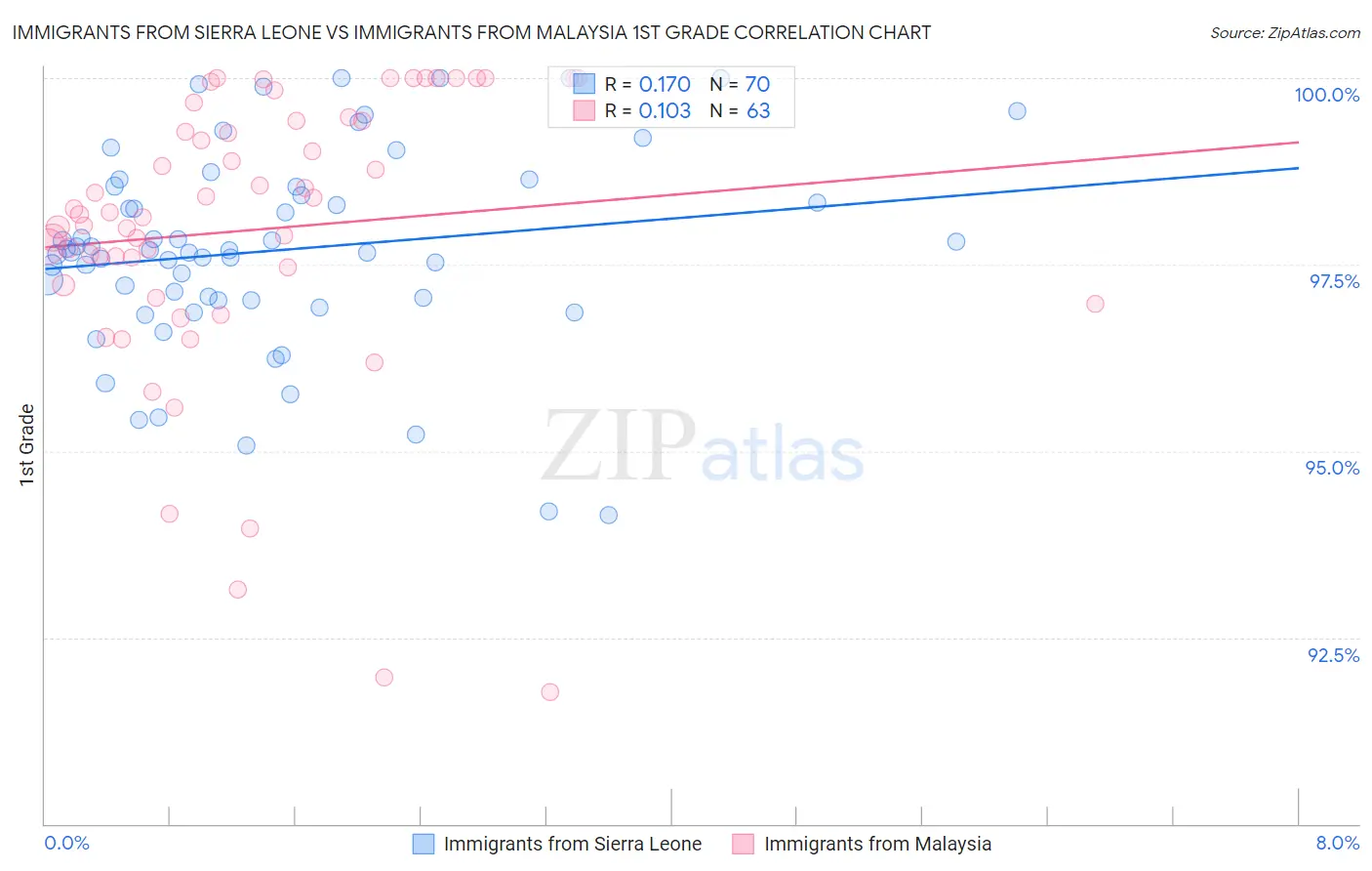 Immigrants from Sierra Leone vs Immigrants from Malaysia 1st Grade